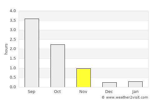 Sørreisa average rain in November