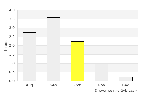 Sørreisa average rain in October
