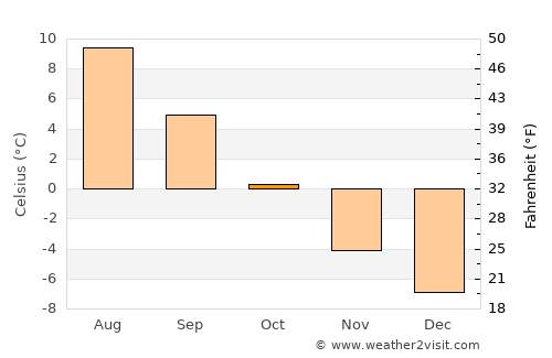 Sørreisa average temperature in October