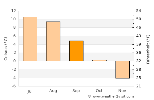 Sørreisa average temperature in September