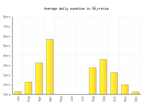 Sørreisa average daily sunshine chart