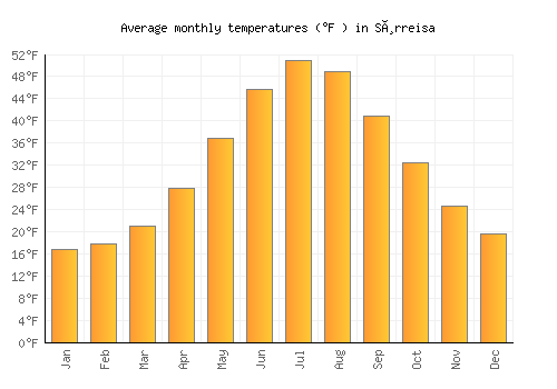 Sørreisa average temperature chart (Fahrenheit)