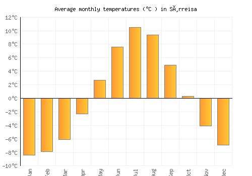 Sørreisa average temperature chart (Celsius)