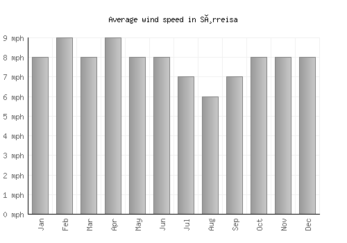 Sørreisa average winspeed by month (mph)