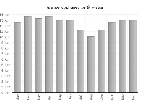 Sørreisa average winspeed by month (km/h)