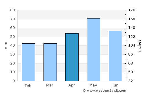 Sorrento average rain in April