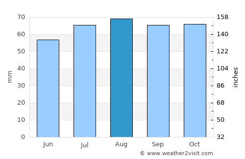 Sorrento average rain in August