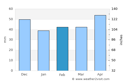 Sorrento average rain in February