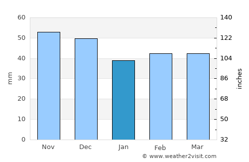 Sorrento average rain in January