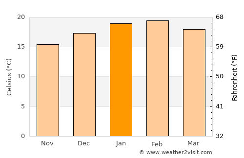 Sorrento average temperature in January