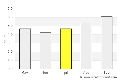 Sorrento average rain in July