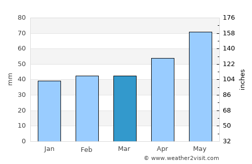 Sorrento average rain in March