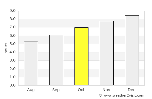 Sorrento average rain in October
