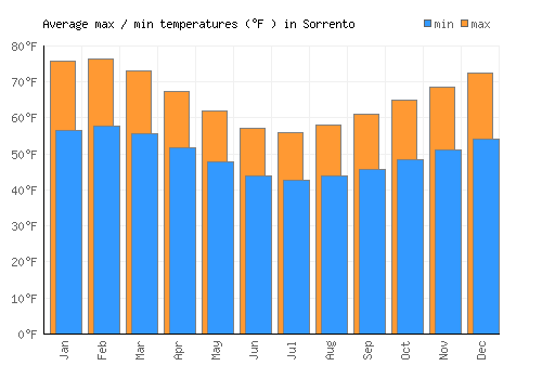 Sorrento average minimum / maximum temperatures (Fahrenheit)