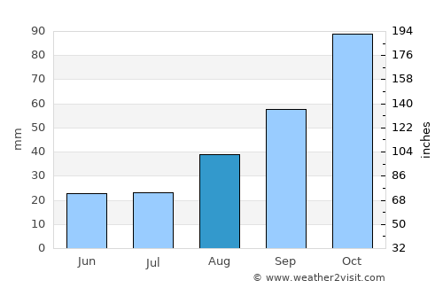 Sorrento average rain in August