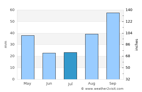 Sorrento average rain in July