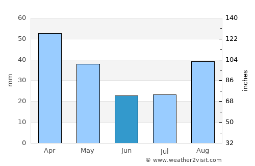 Sorrento average rain in June