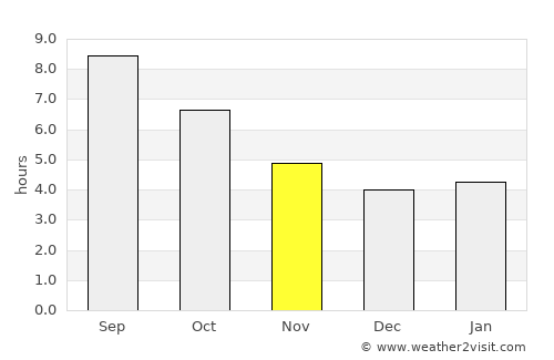 Sorrento average rain in November