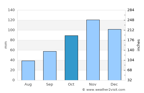 Sorrento average rain in October