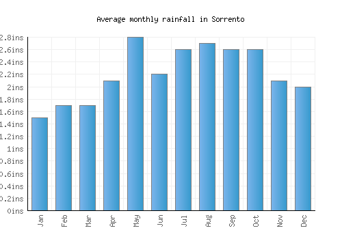 Sorrento monthly rainfall chart (inches)