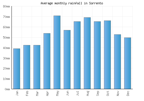 Sorrento monthly rainfall chart (mm)