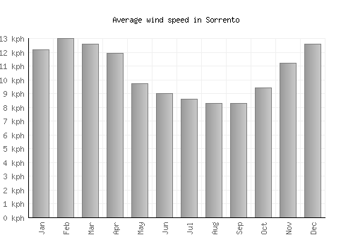 Sorrento average winspeed by month (km/h)