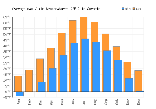 Sorsele average minimum / maximum temperatures (Fahrenheit)
