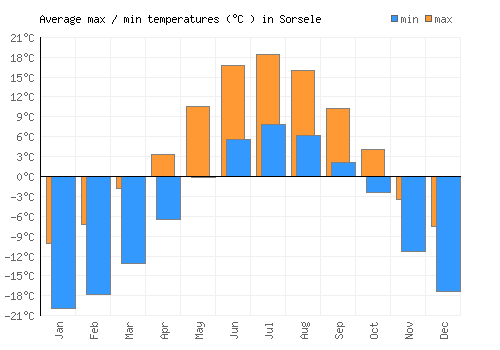 Sorsele average minimum / maximum temperatures (Celsius)