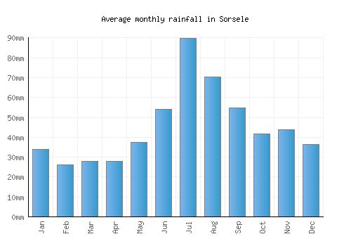 Sorsele monthly rainfall chart (mm)