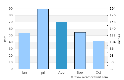 Sorsele average rain in August