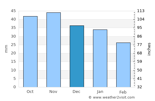 Sorsele average rain in December