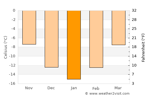 Sorsele average temperature in January