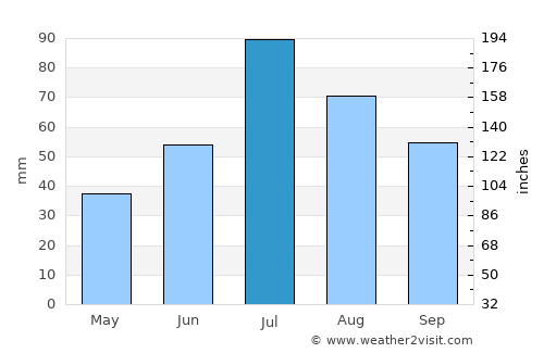 Sorsele average rain in July