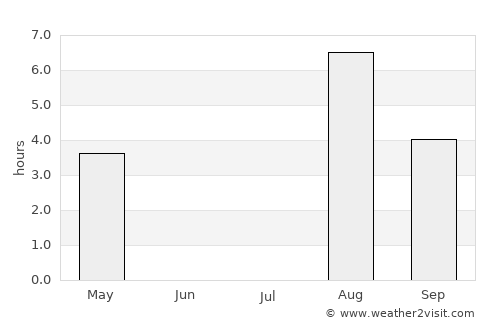 Sorsele average rain in July