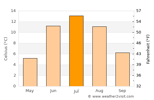 Sorsele average temperature in July
