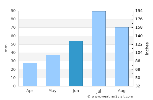 Sorsele average rain in June