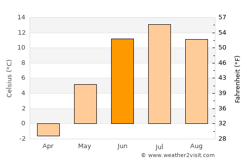 Sorsele average temperature in June