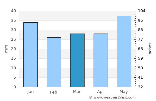 Sorsele average rain in March