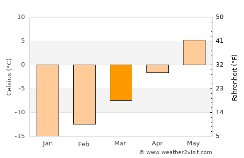 Sorsele average temperature in March