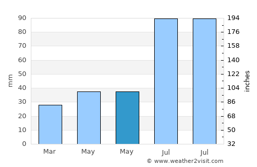 Sorsele average rain in May