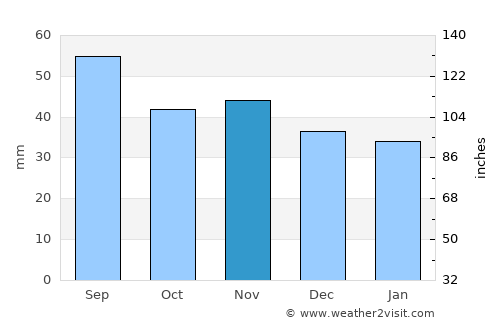 Sorsele average rain in November