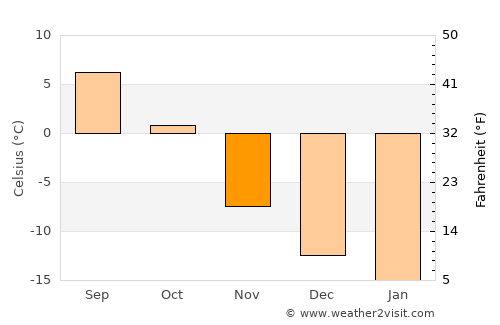 Sorsele average temperature in November