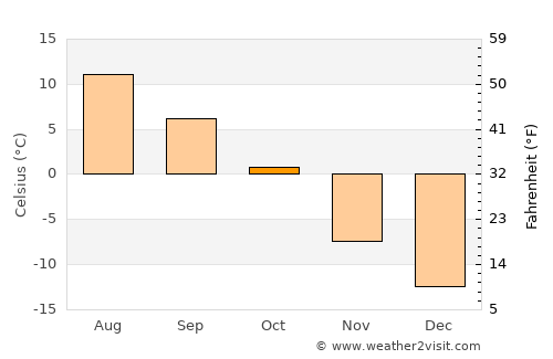 Sorsele average temperature in October