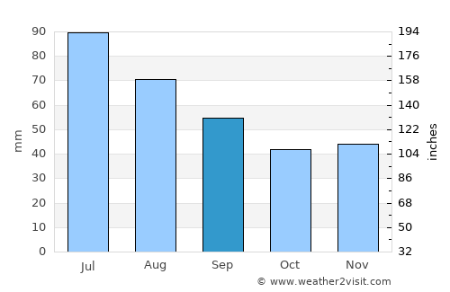 Sorsele average rain in September