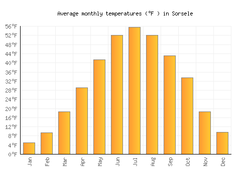 Sorsele average temperature chart (Fahrenheit)