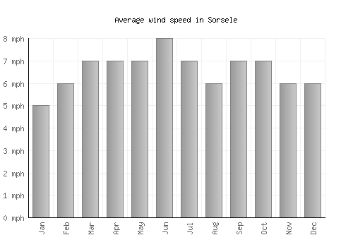 Sorsele average winspeed by month (mph)