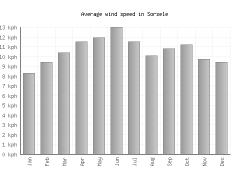 Sorsele average winspeed by month (km/h)