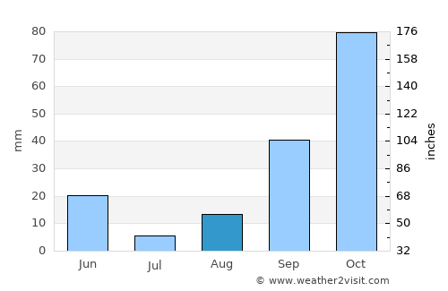Sorso average rain in August