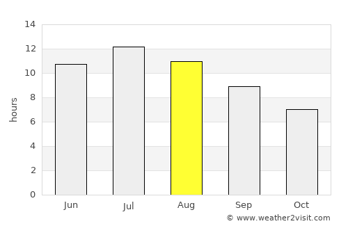 Sorso average rain in August