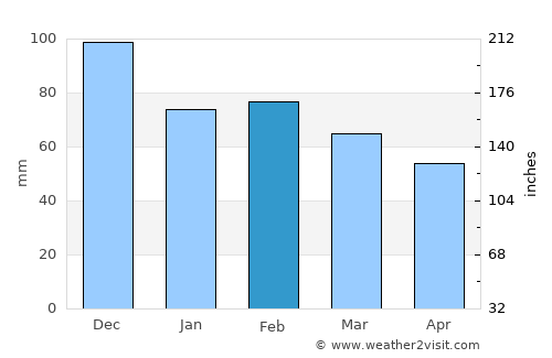 Sorso average rain in February